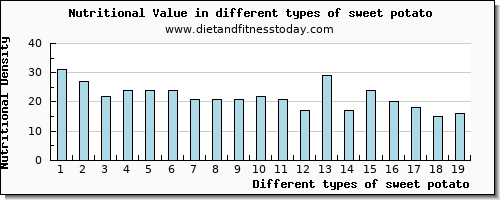 sweet potato nutritional value per 100g